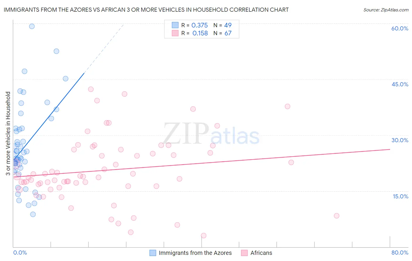 Immigrants from the Azores vs African 3 or more Vehicles in Household