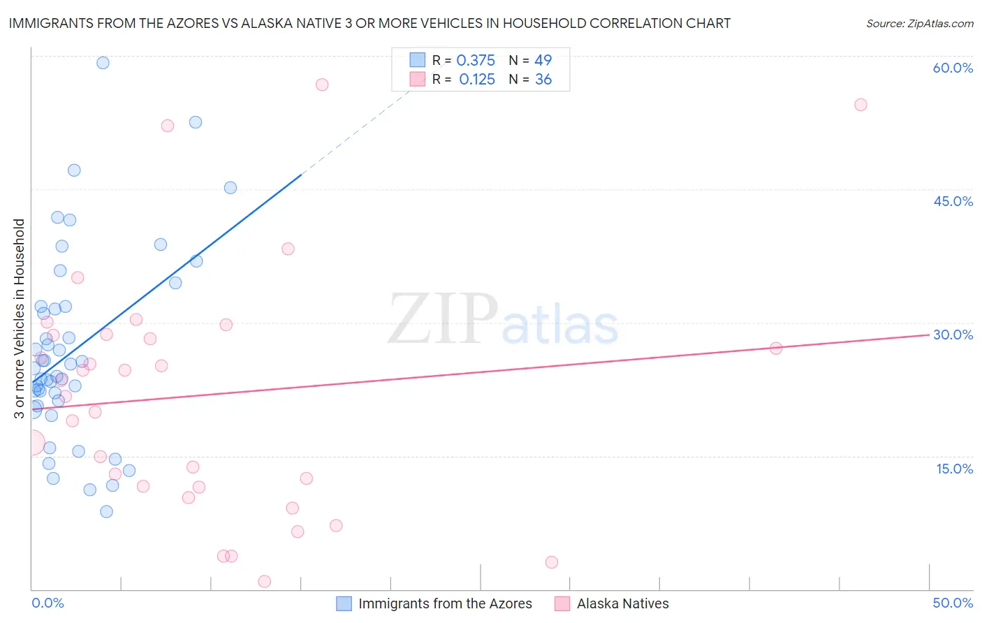 Immigrants from the Azores vs Alaska Native 3 or more Vehicles in Household