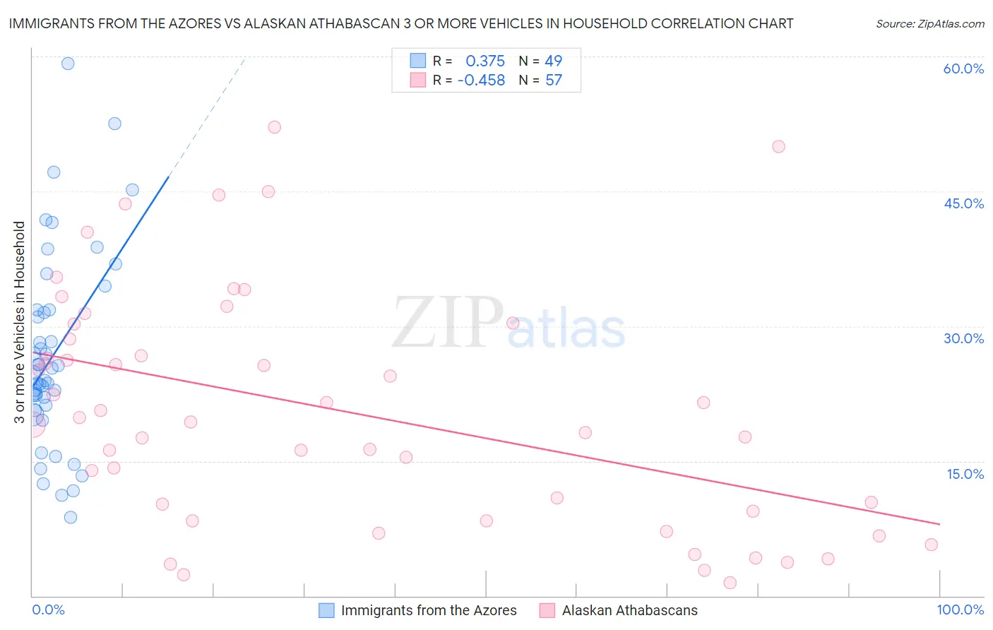 Immigrants from the Azores vs Alaskan Athabascan 3 or more Vehicles in Household