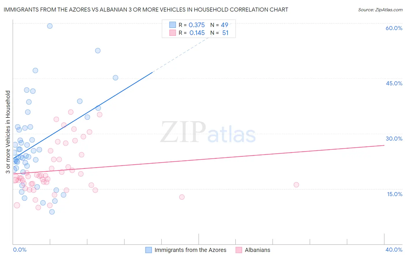 Immigrants from the Azores vs Albanian 3 or more Vehicles in Household