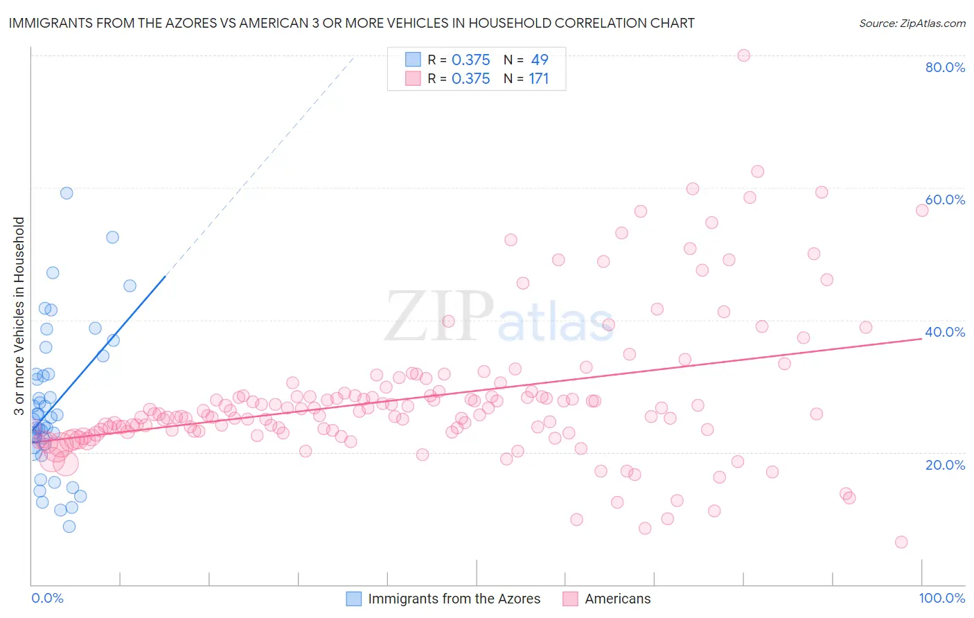 Immigrants from the Azores vs American 3 or more Vehicles in Household