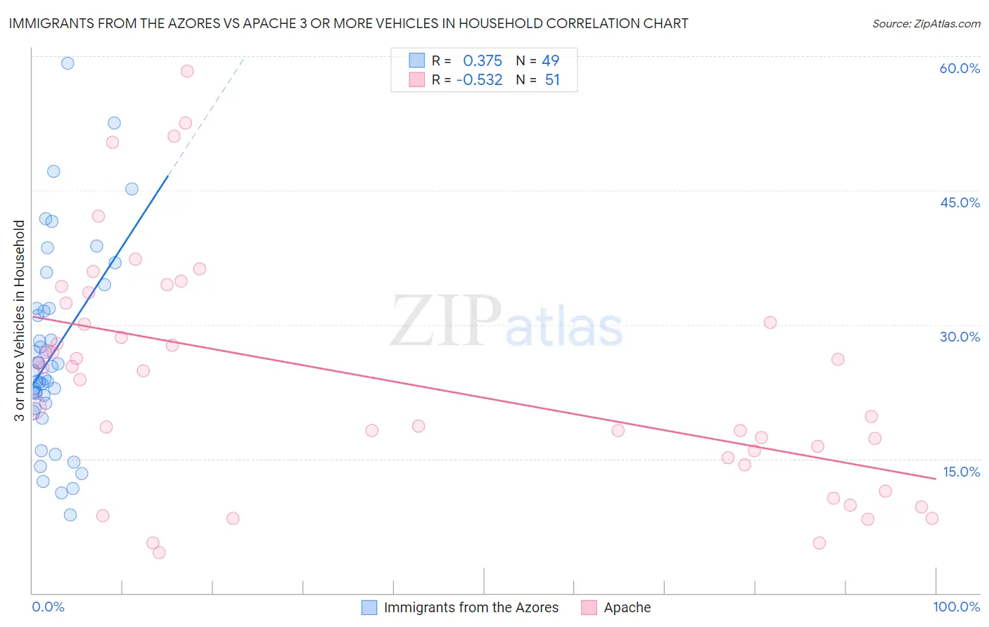 Immigrants from the Azores vs Apache 3 or more Vehicles in Household
