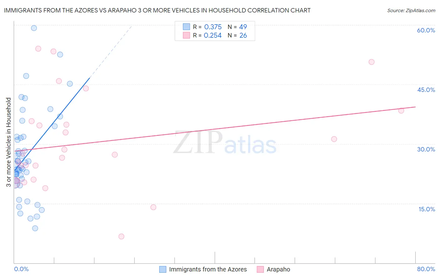 Immigrants from the Azores vs Arapaho 3 or more Vehicles in Household