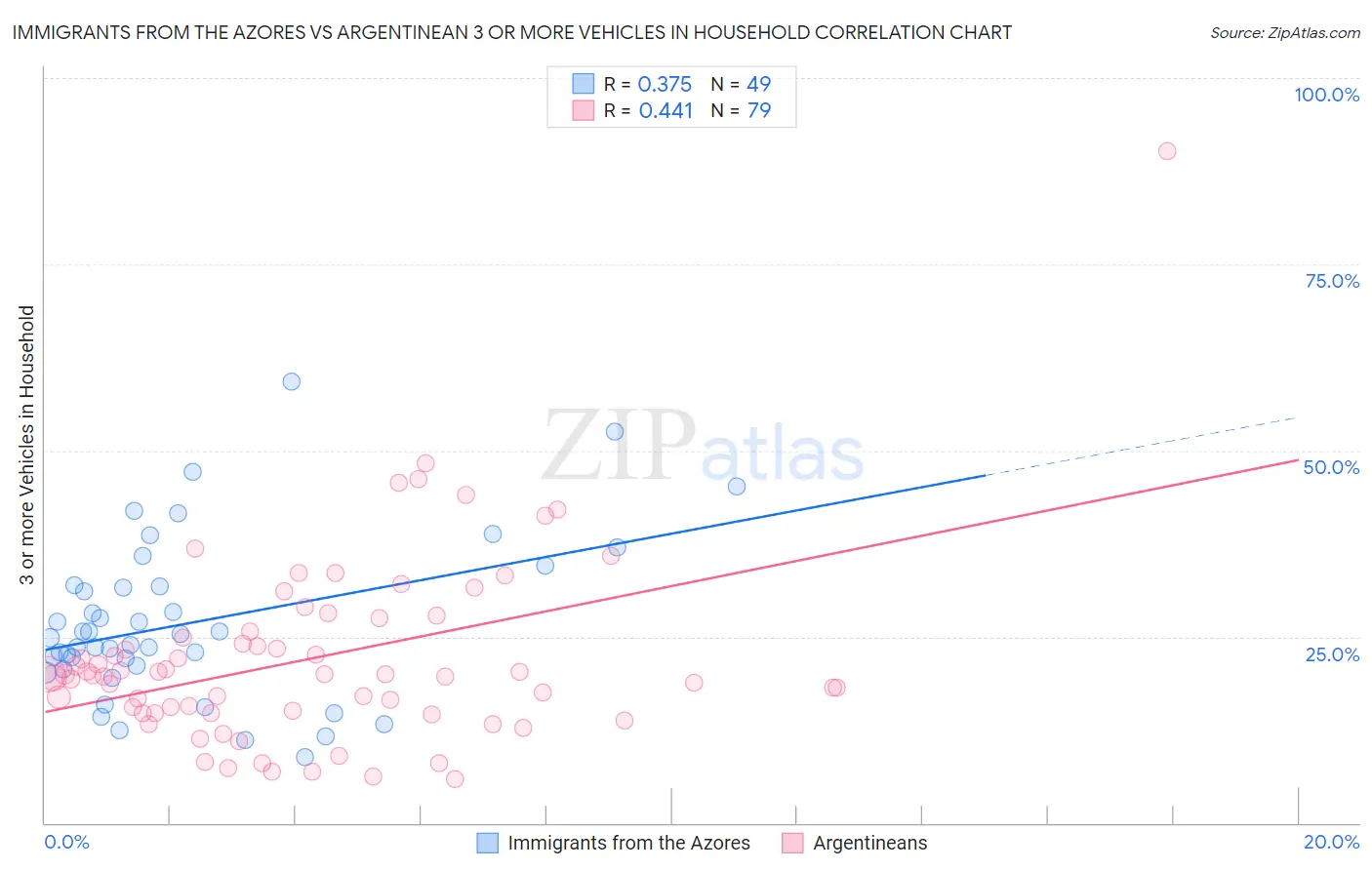 Immigrants from the Azores vs Argentinean 3 or more Vehicles in Household