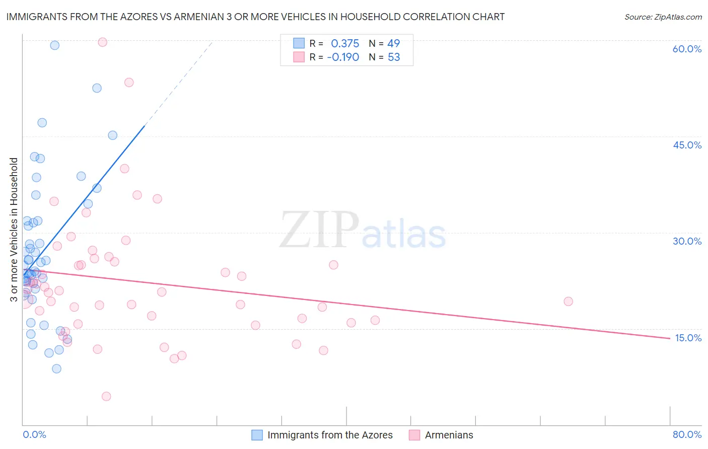 Immigrants from the Azores vs Armenian 3 or more Vehicles in Household