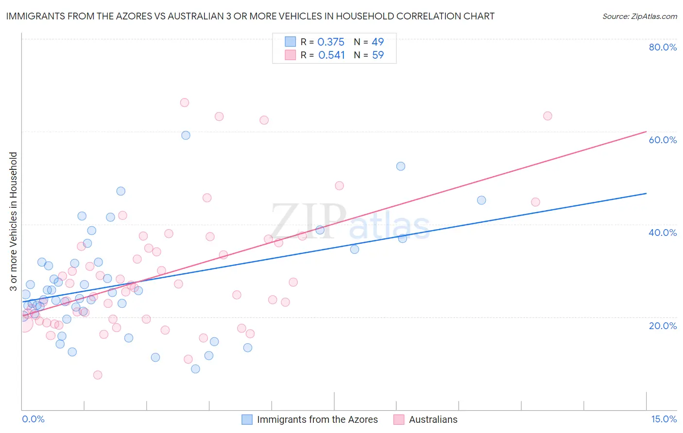 Immigrants from the Azores vs Australian 3 or more Vehicles in Household