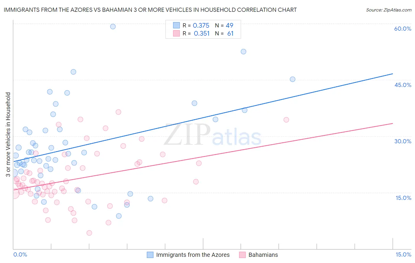 Immigrants from the Azores vs Bahamian 3 or more Vehicles in Household