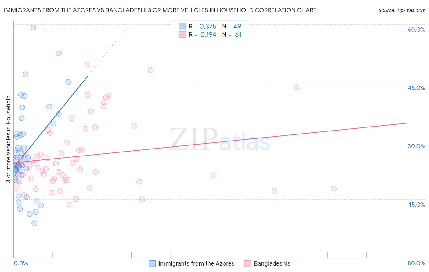 Immigrants from the Azores vs Bangladeshi 3 or more Vehicles in Household