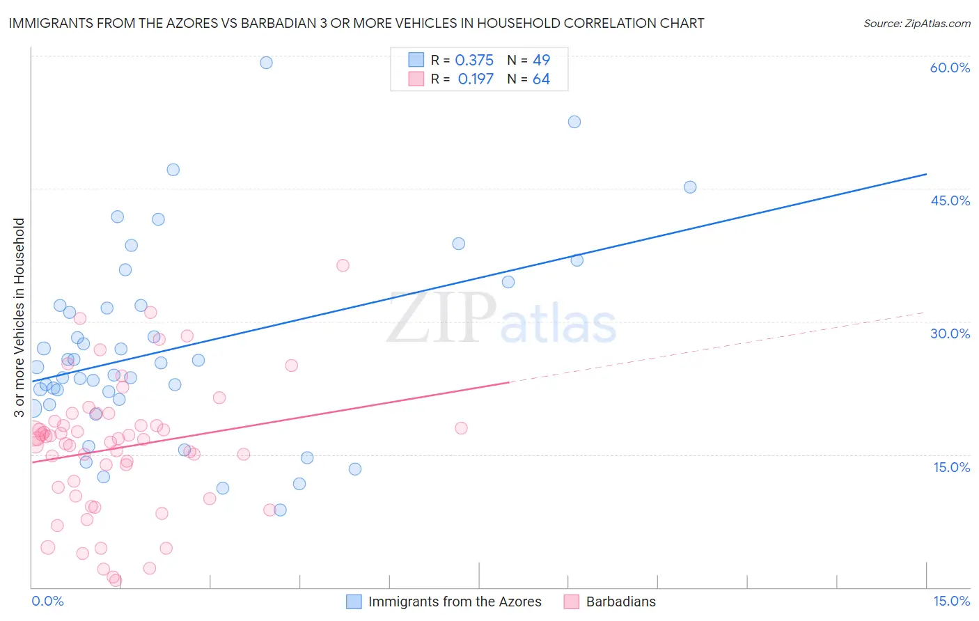 Immigrants from the Azores vs Barbadian 3 or more Vehicles in Household