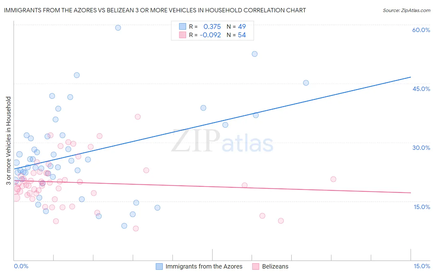 Immigrants from the Azores vs Belizean 3 or more Vehicles in Household