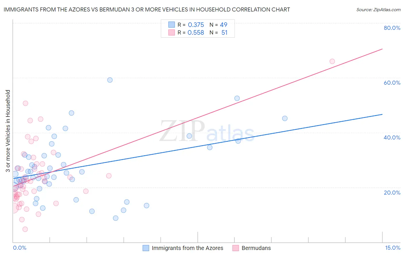 Immigrants from the Azores vs Bermudan 3 or more Vehicles in Household