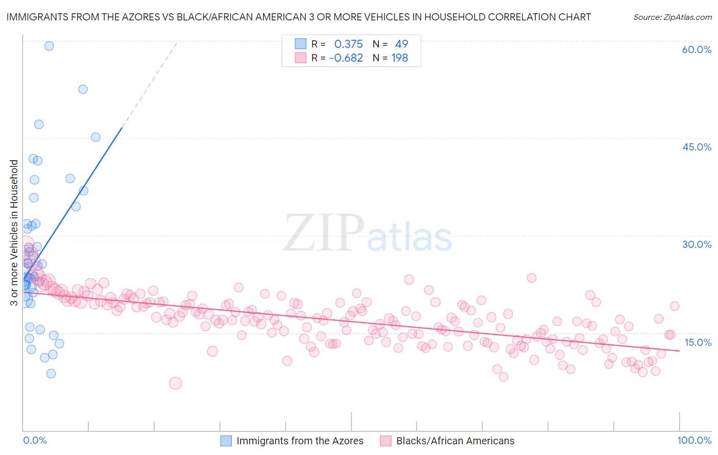 Immigrants from the Azores vs Black/African American 3 or more Vehicles in Household