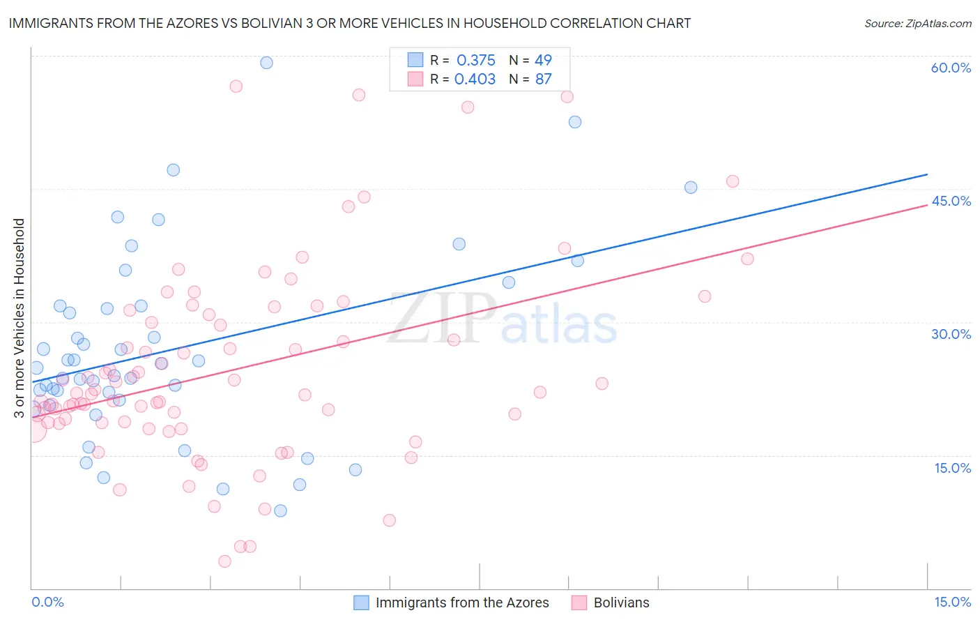 Immigrants from the Azores vs Bolivian 3 or more Vehicles in Household