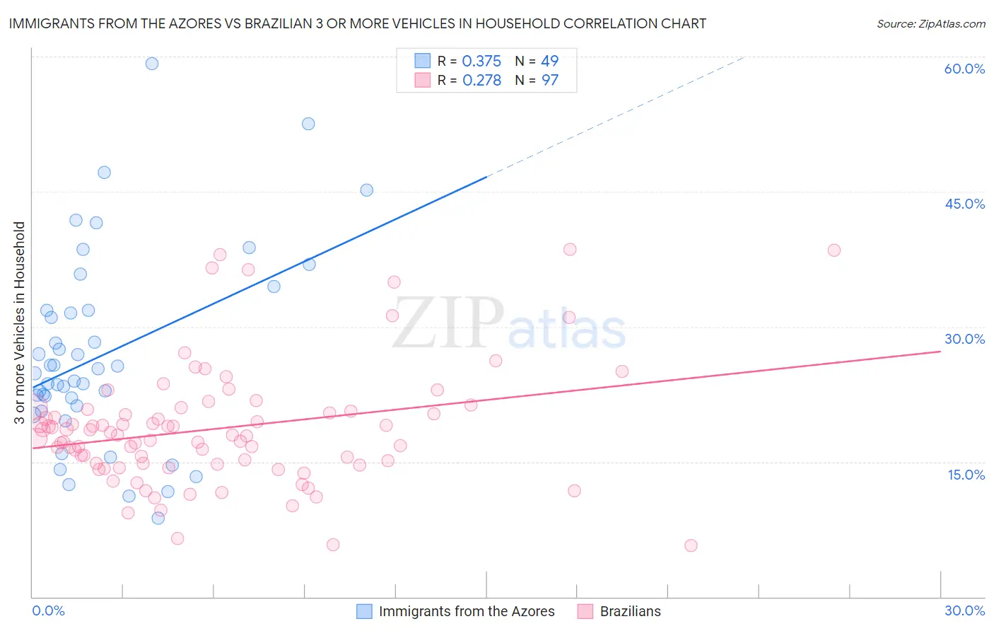 Immigrants from the Azores vs Brazilian 3 or more Vehicles in Household