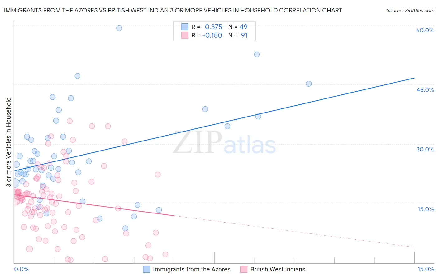 Immigrants from the Azores vs British West Indian 3 or more Vehicles in Household