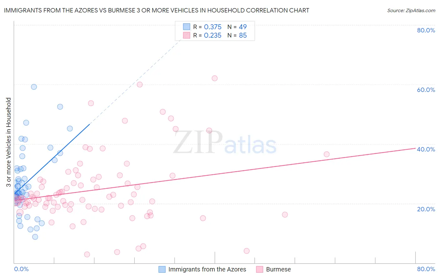 Immigrants from the Azores vs Burmese 3 or more Vehicles in Household
