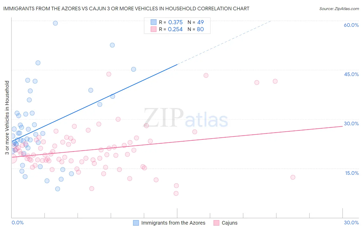 Immigrants from the Azores vs Cajun 3 or more Vehicles in Household