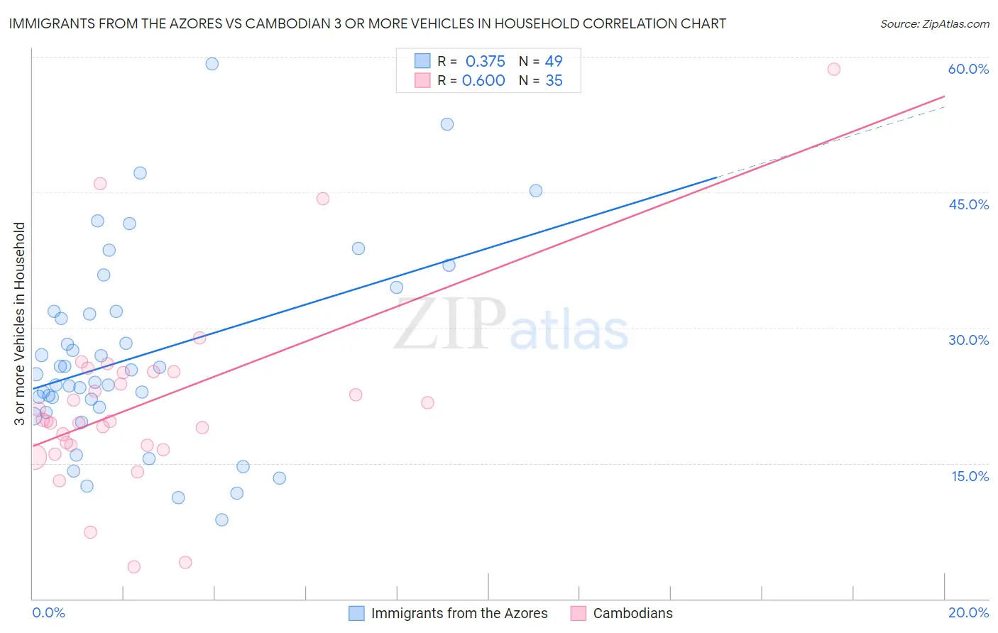 Immigrants from the Azores vs Cambodian 3 or more Vehicles in Household