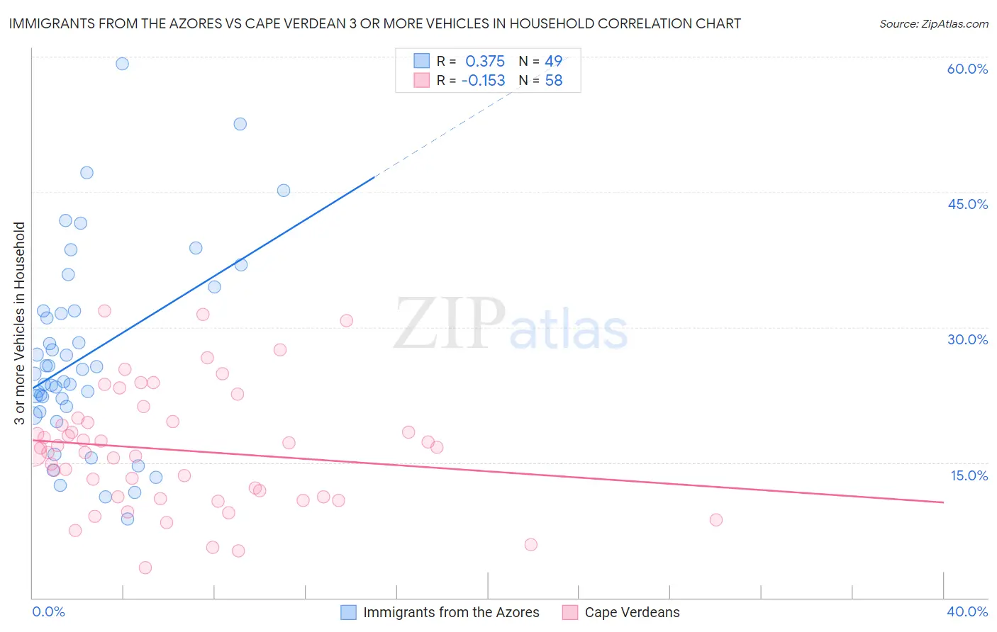 Immigrants from the Azores vs Cape Verdean 3 or more Vehicles in Household