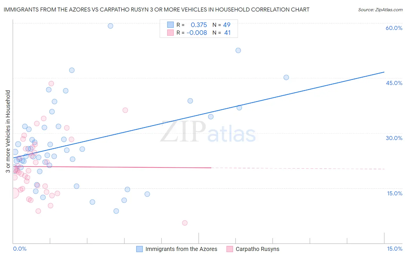 Immigrants from the Azores vs Carpatho Rusyn 3 or more Vehicles in Household