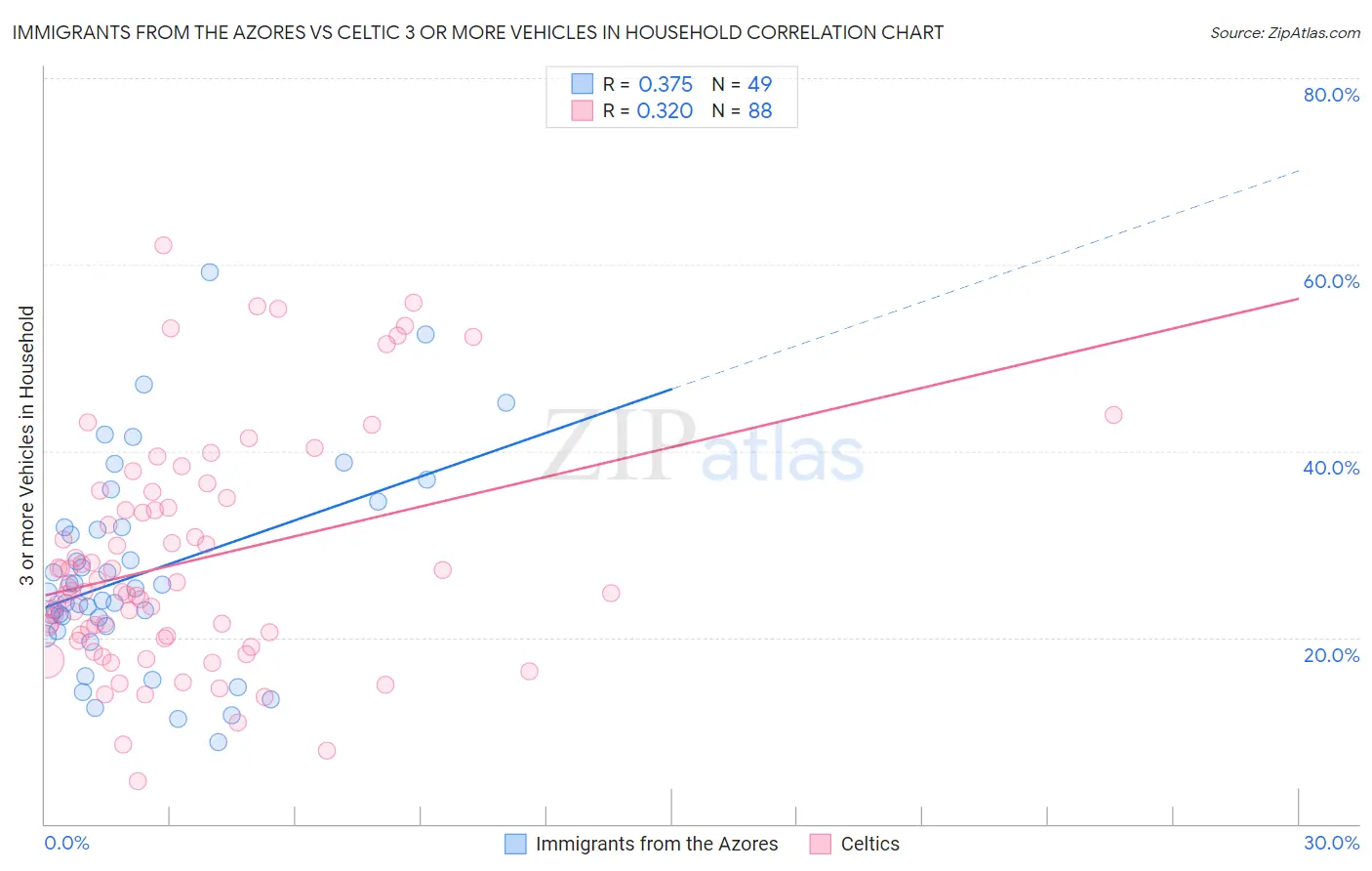 Immigrants from the Azores vs Celtic 3 or more Vehicles in Household