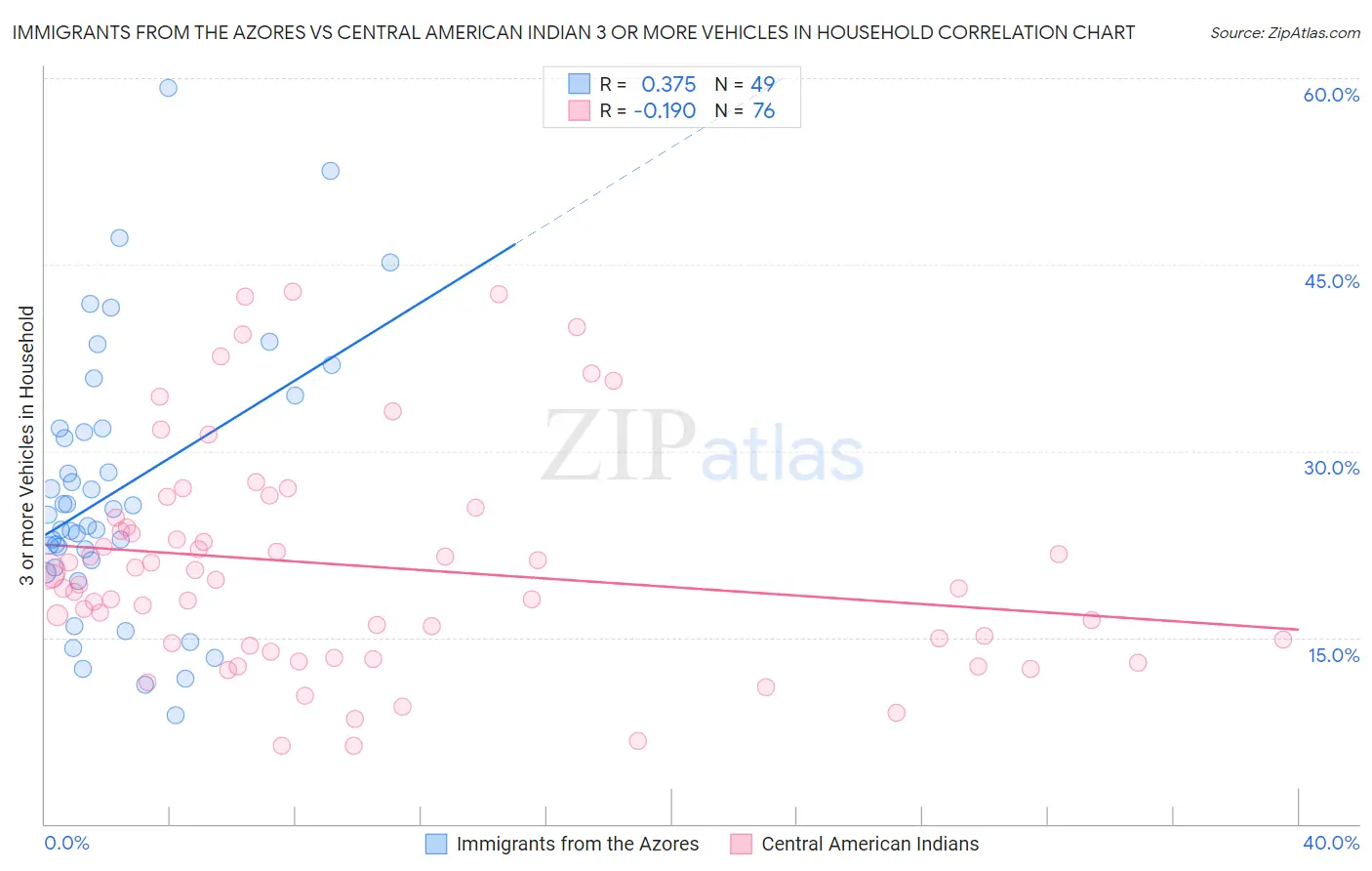 Immigrants from the Azores vs Central American Indian 3 or more Vehicles in Household