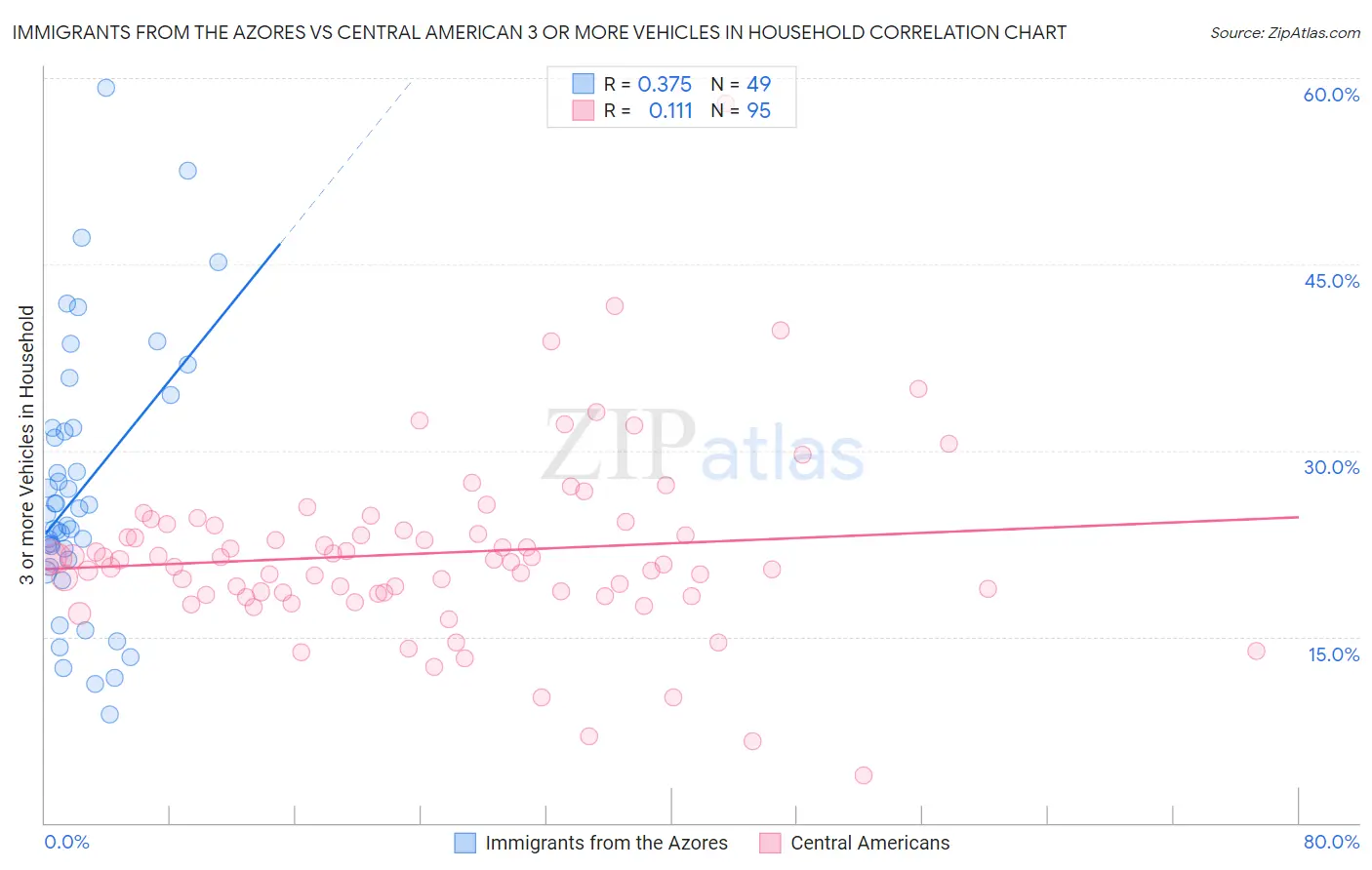 Immigrants from the Azores vs Central American 3 or more Vehicles in Household