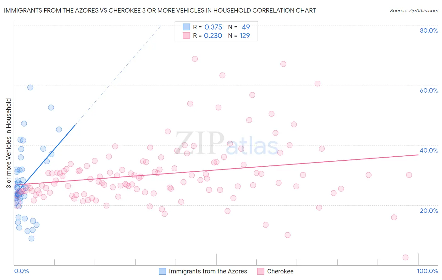Immigrants from the Azores vs Cherokee 3 or more Vehicles in Household
