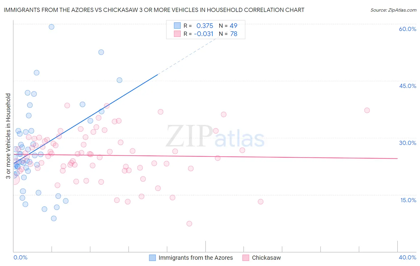 Immigrants from the Azores vs Chickasaw 3 or more Vehicles in Household