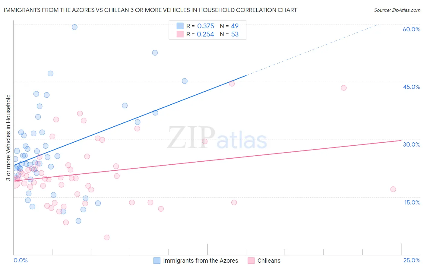 Immigrants from the Azores vs Chilean 3 or more Vehicles in Household