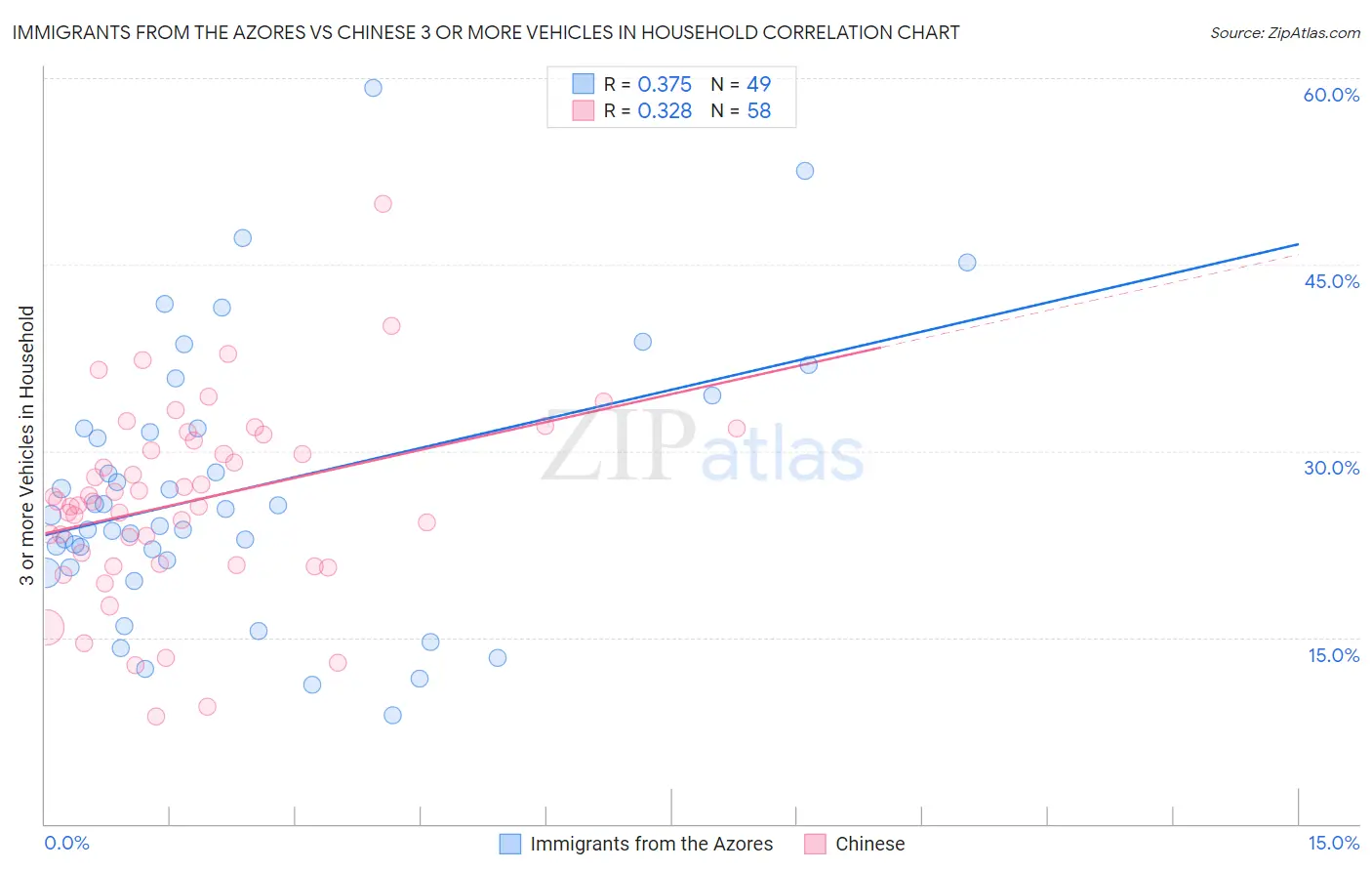 Immigrants from the Azores vs Chinese 3 or more Vehicles in Household