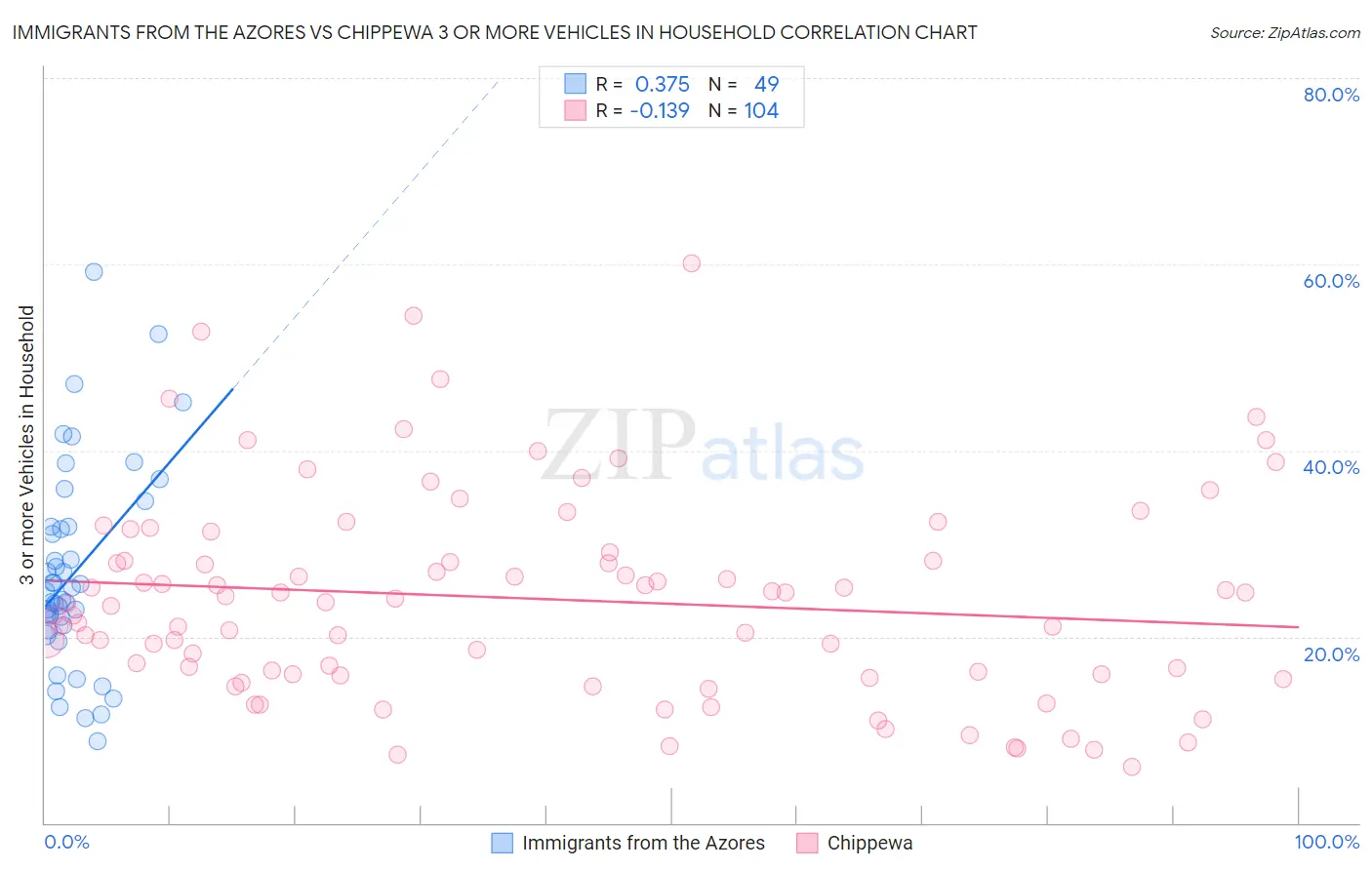 Immigrants from the Azores vs Chippewa 3 or more Vehicles in Household