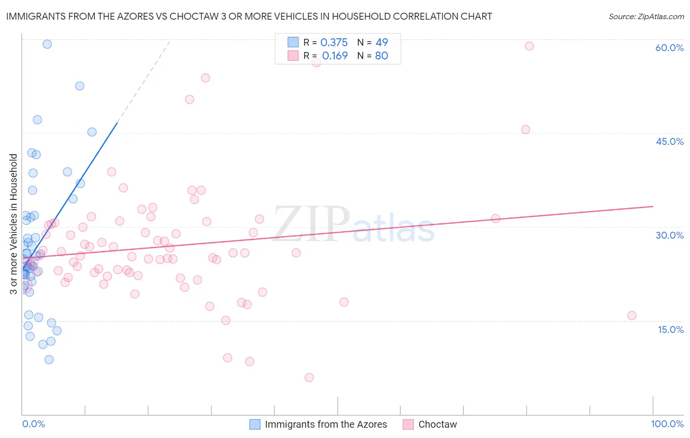 Immigrants from the Azores vs Choctaw 3 or more Vehicles in Household