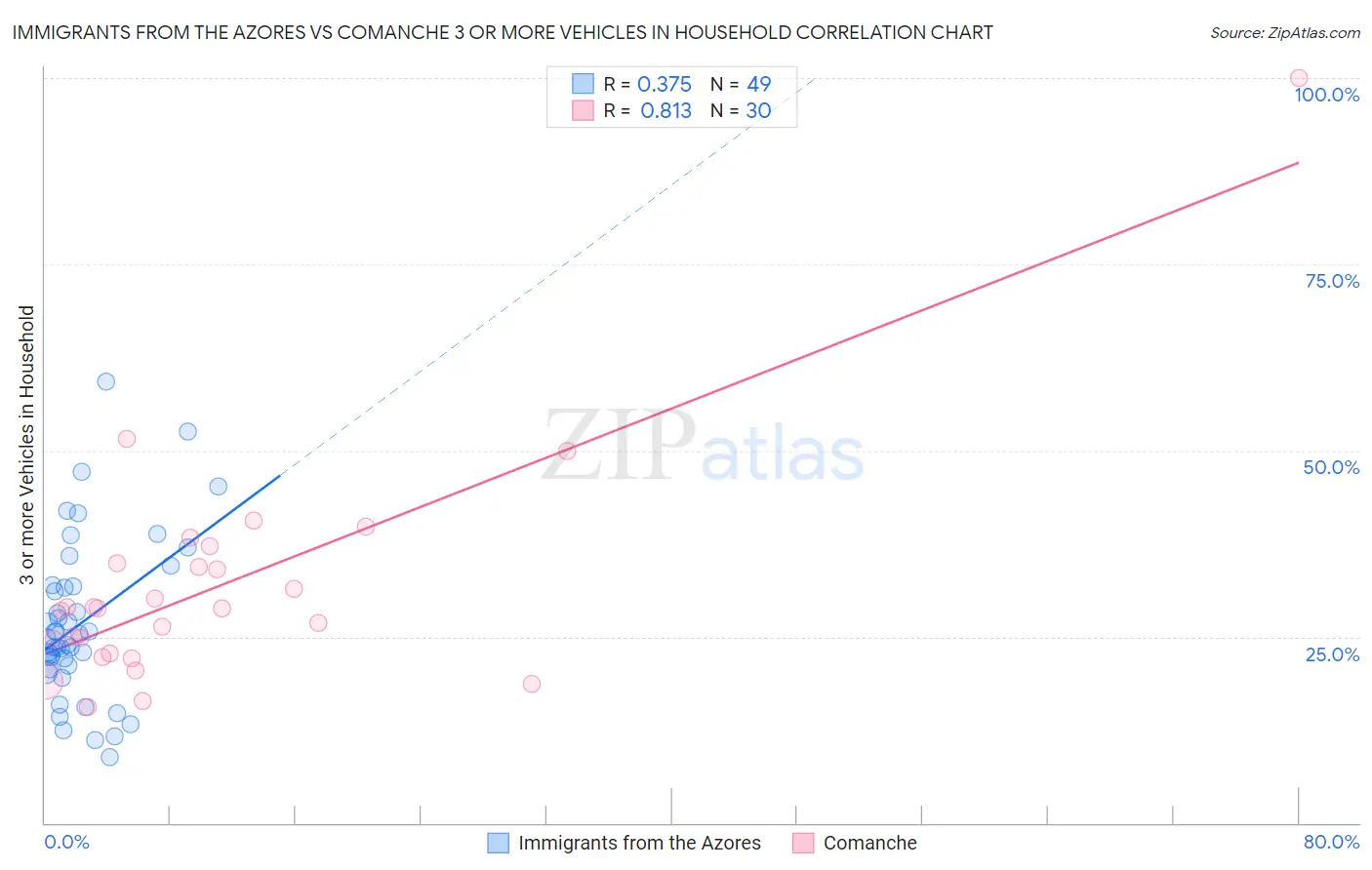 Immigrants from the Azores vs Comanche 3 or more Vehicles in Household