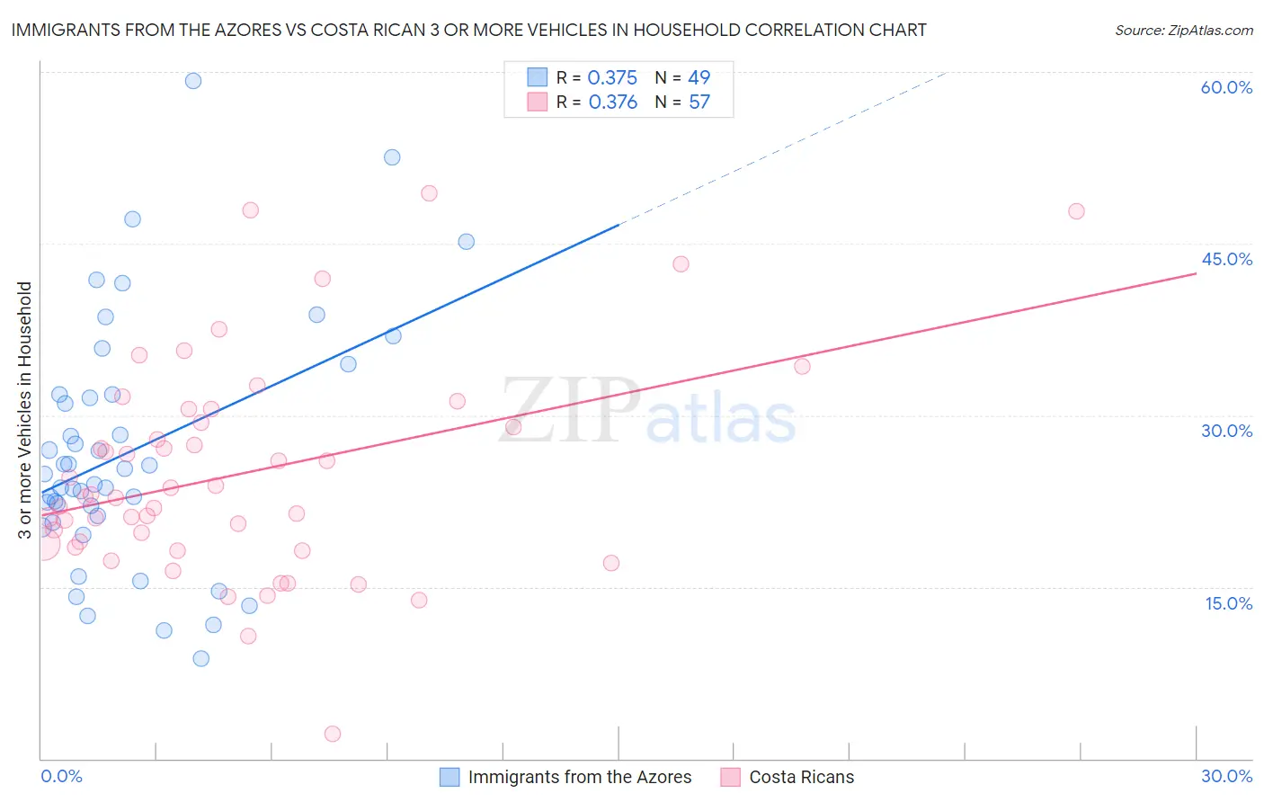 Immigrants from the Azores vs Costa Rican 3 or more Vehicles in Household