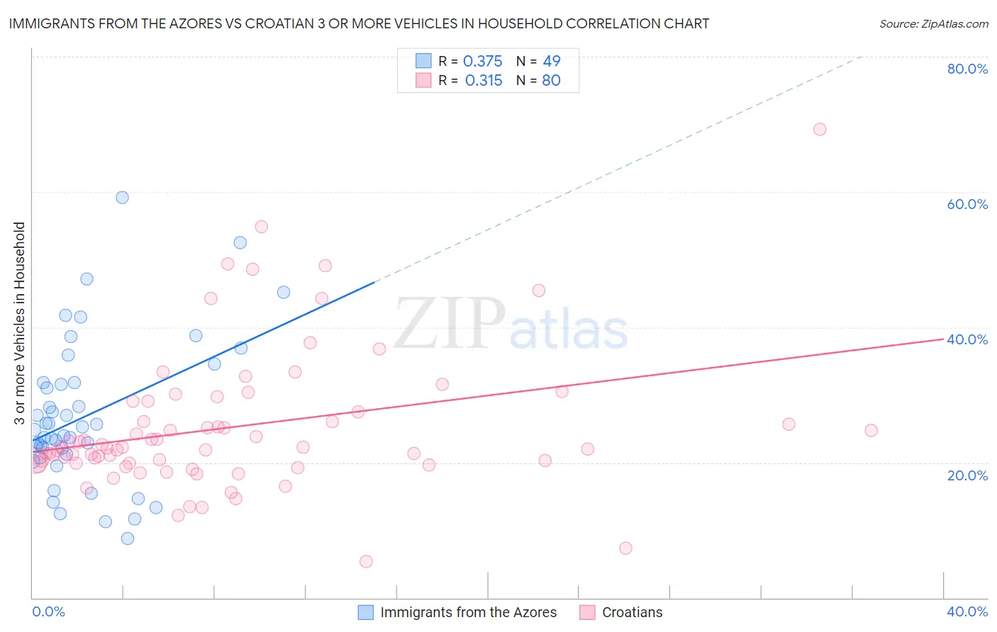 Immigrants from the Azores vs Croatian 3 or more Vehicles in Household