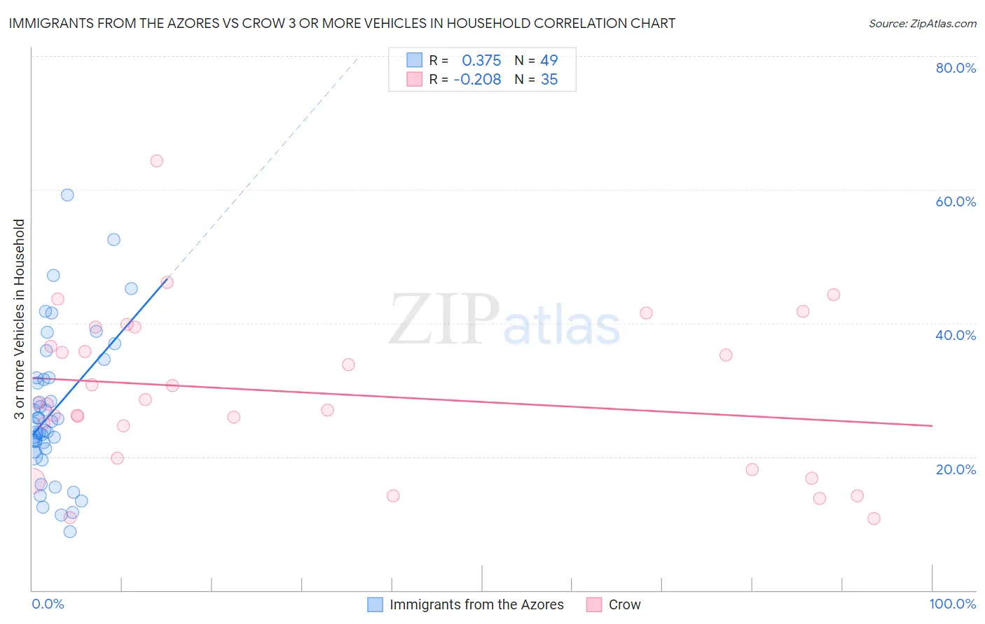 Immigrants from the Azores vs Crow 3 or more Vehicles in Household