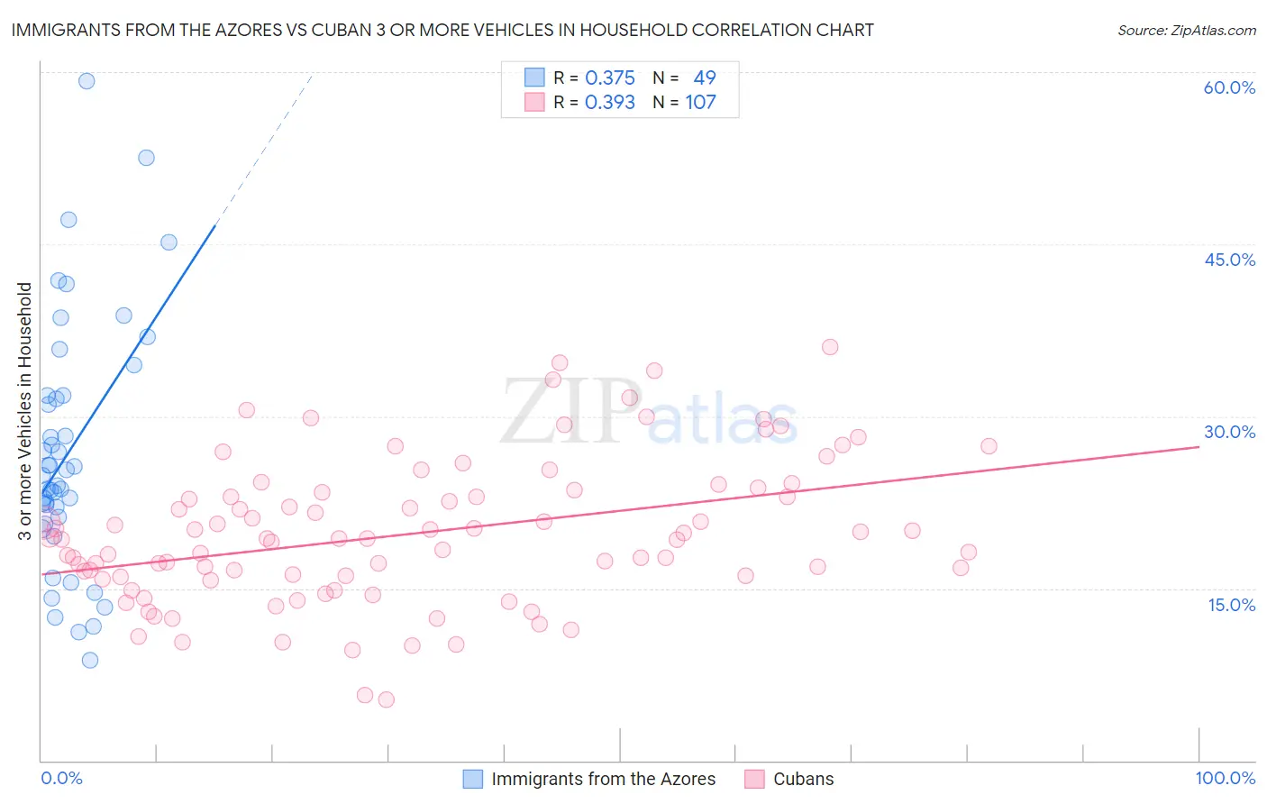 Immigrants from the Azores vs Cuban 3 or more Vehicles in Household
