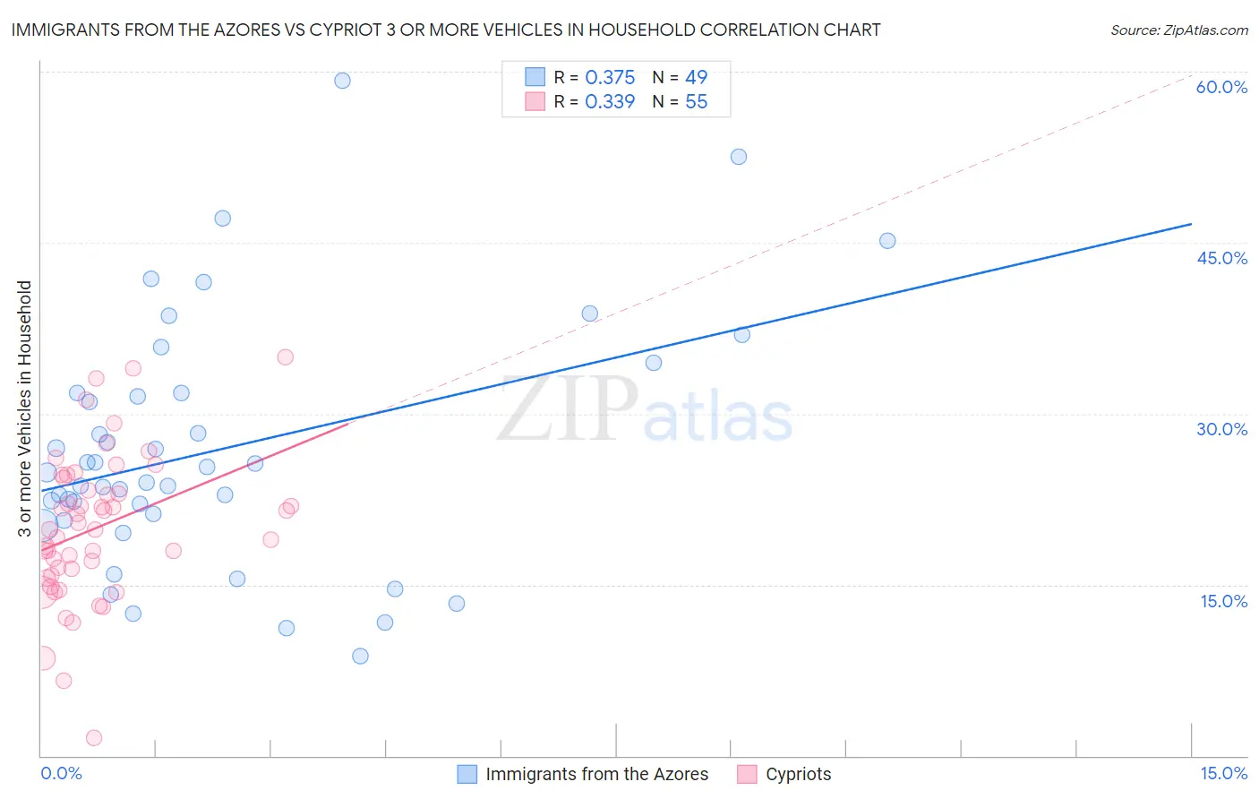 Immigrants from the Azores vs Cypriot 3 or more Vehicles in Household