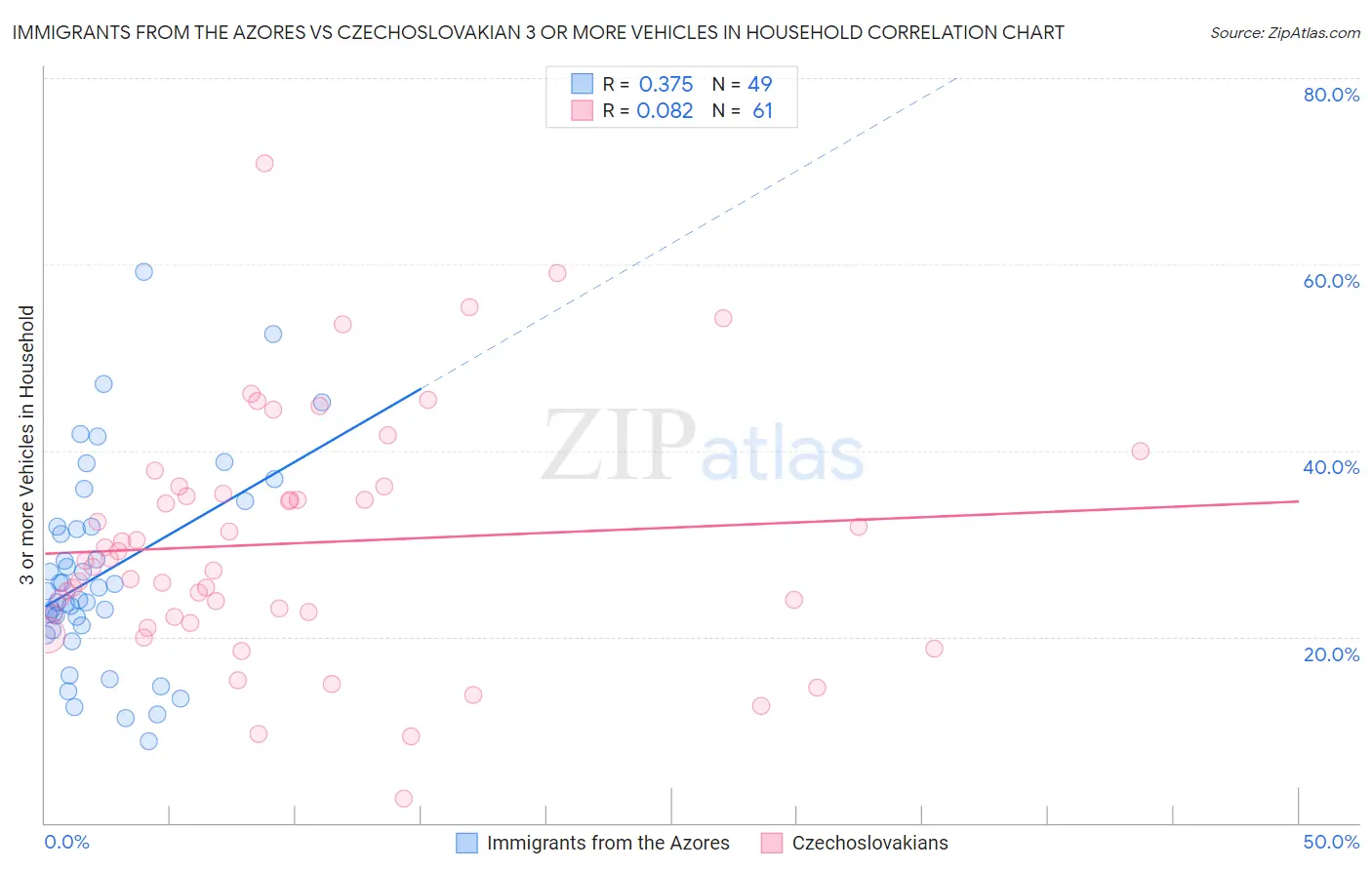 Immigrants from the Azores vs Czechoslovakian 3 or more Vehicles in Household