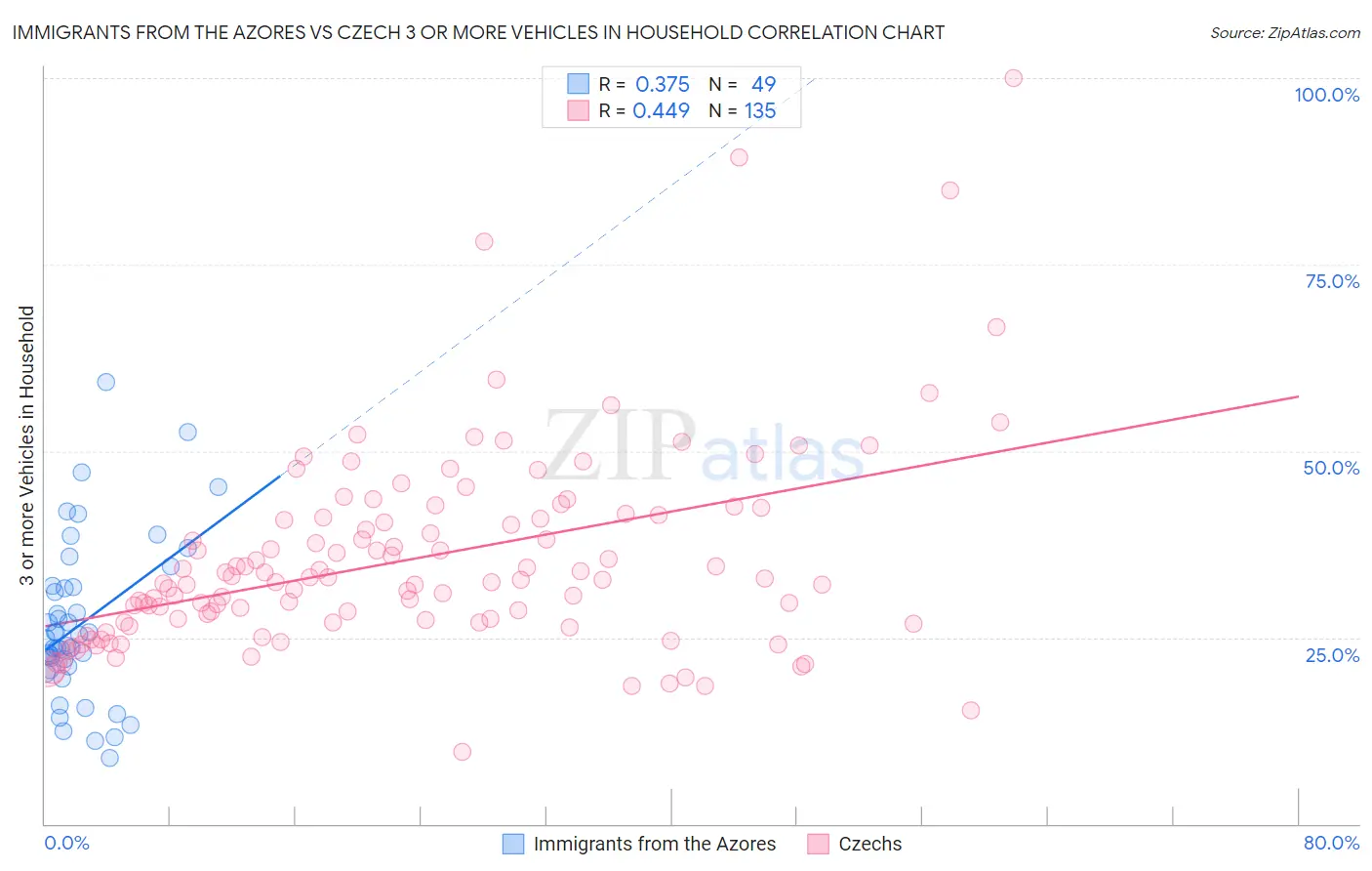 Immigrants from the Azores vs Czech 3 or more Vehicles in Household