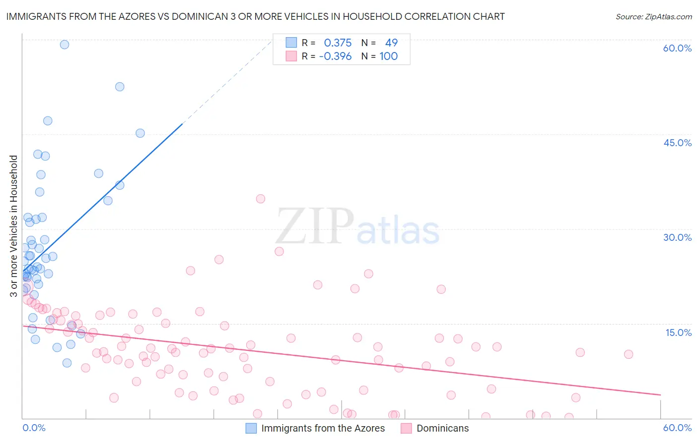 Immigrants from the Azores vs Dominican 3 or more Vehicles in Household