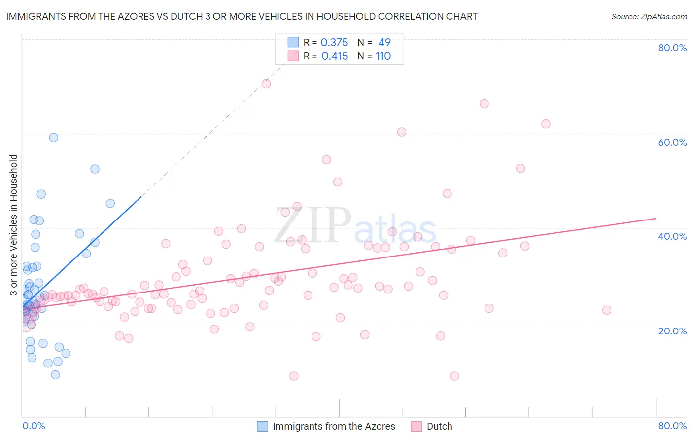 Immigrants from the Azores vs Dutch 3 or more Vehicles in Household