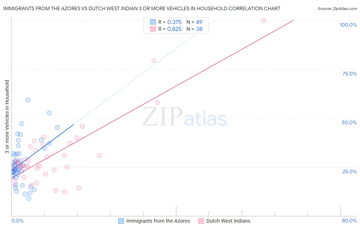 Immigrants from the Azores vs Dutch West Indian 3 or more Vehicles in Household