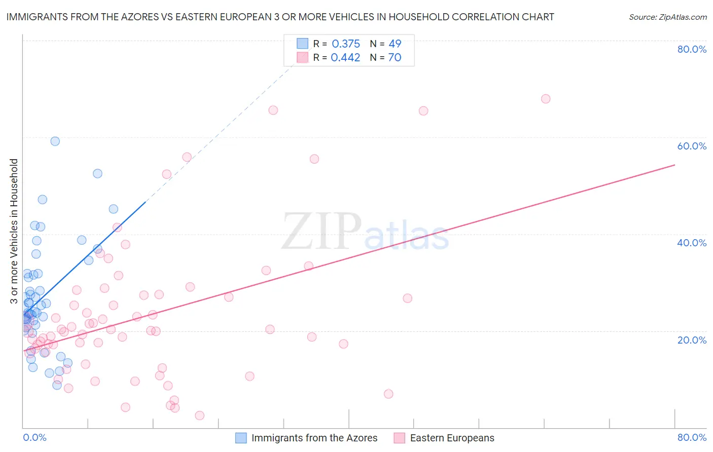 Immigrants from the Azores vs Eastern European 3 or more Vehicles in Household