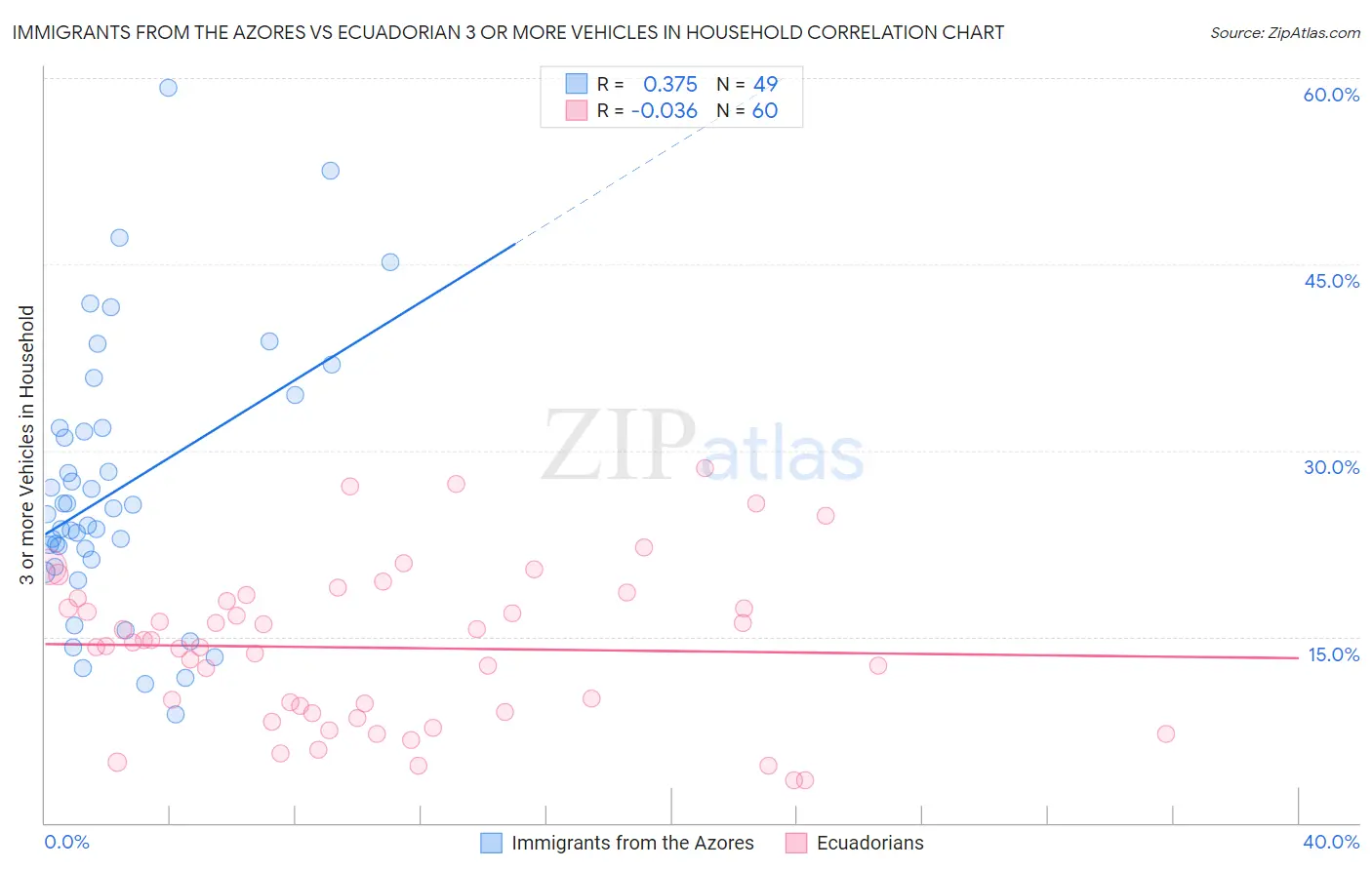 Immigrants from the Azores vs Ecuadorian 3 or more Vehicles in Household