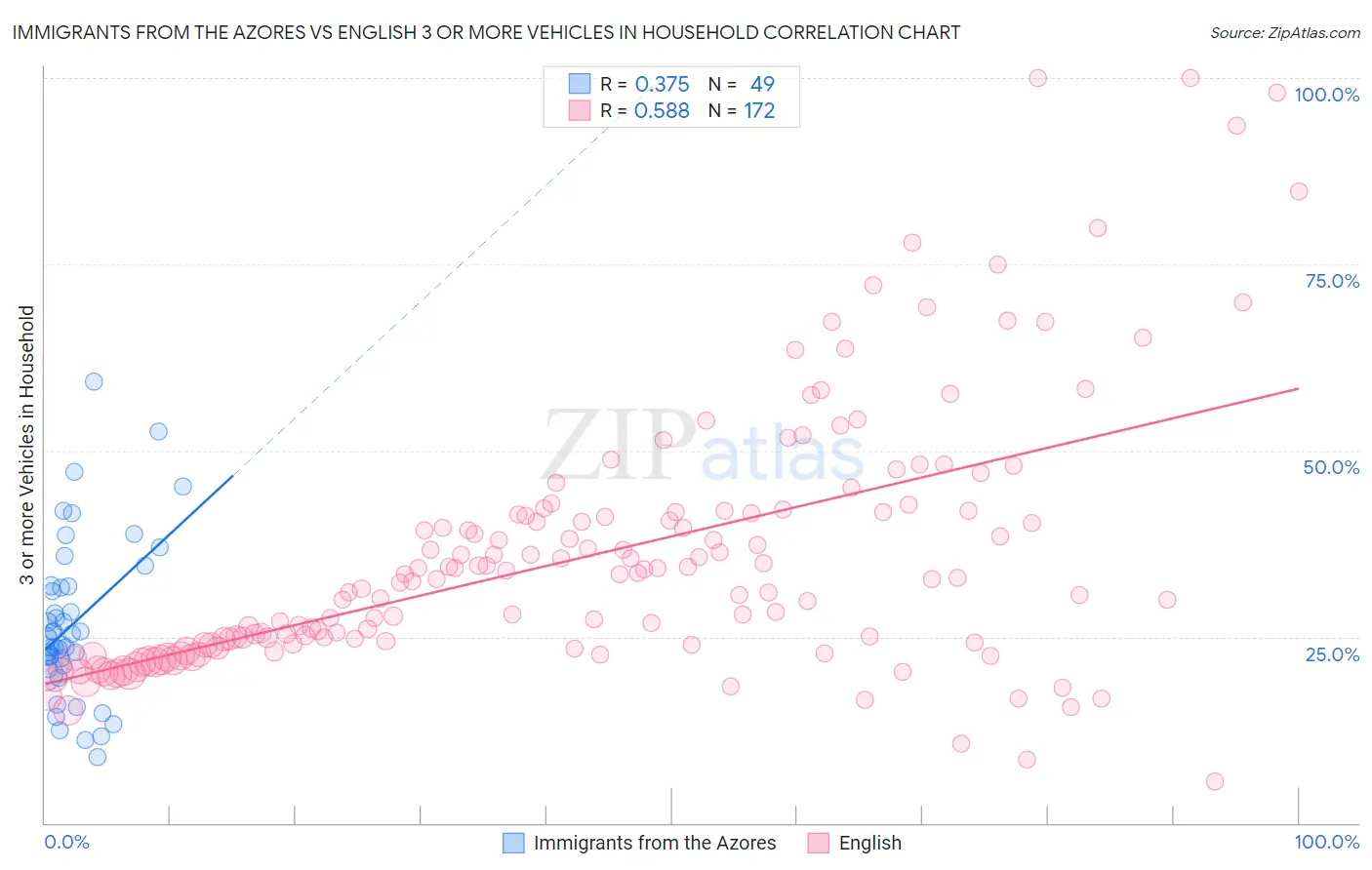 Immigrants from the Azores vs English 3 or more Vehicles in Household