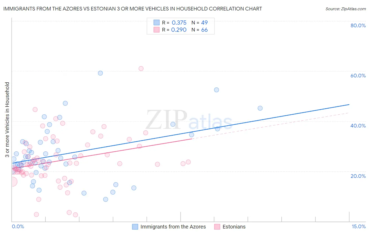 Immigrants from the Azores vs Estonian 3 or more Vehicles in Household