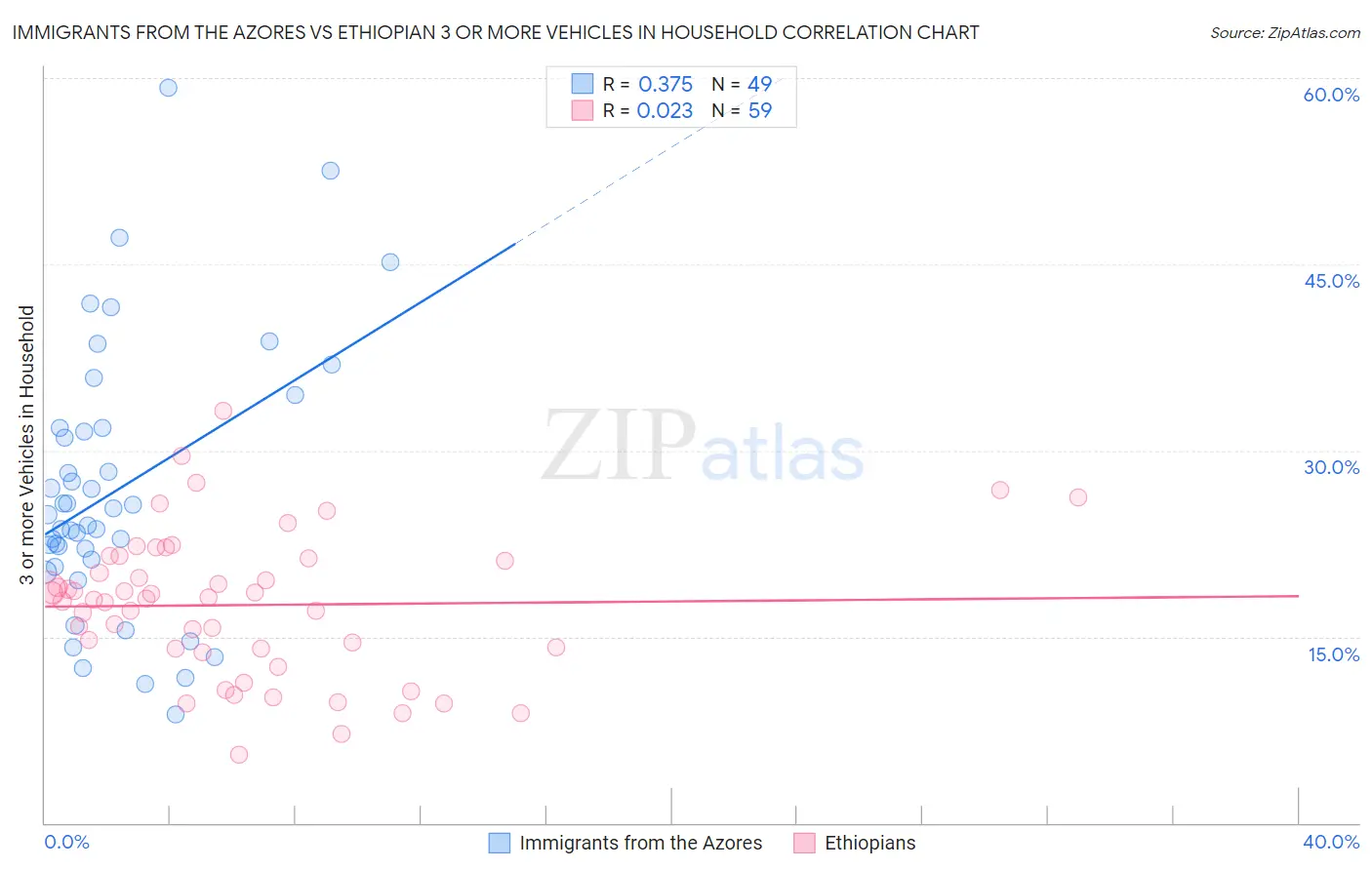 Immigrants from the Azores vs Ethiopian 3 or more Vehicles in Household