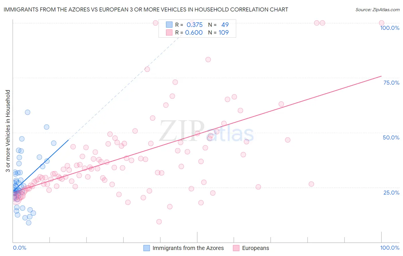 Immigrants from the Azores vs European 3 or more Vehicles in Household